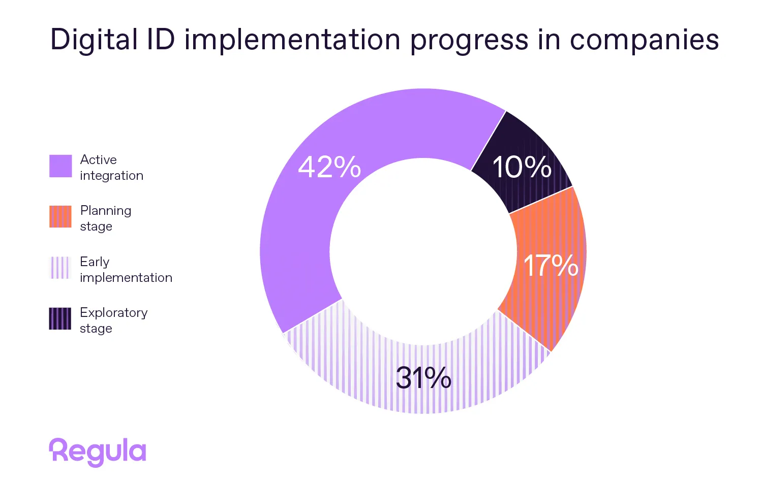 The percentage of companies implementing Digital ID in their processes.